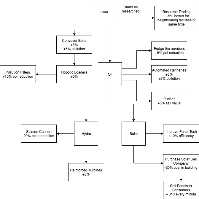 Tech tree of upgrade/technology system
